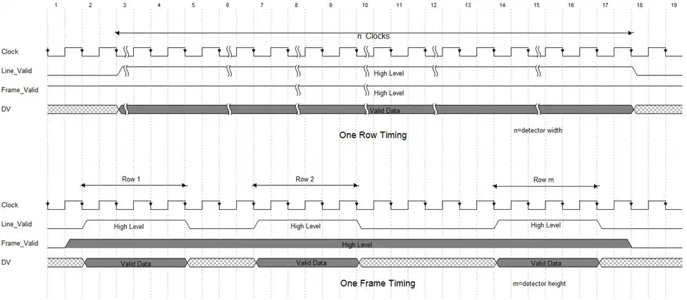14-bit & 8-bit LVCMOS Digital Video Timing Diagram