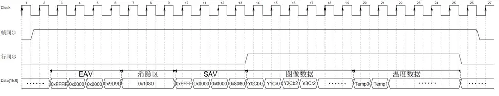 CDS2 Radiometric Timing for Thermal Camera Cores