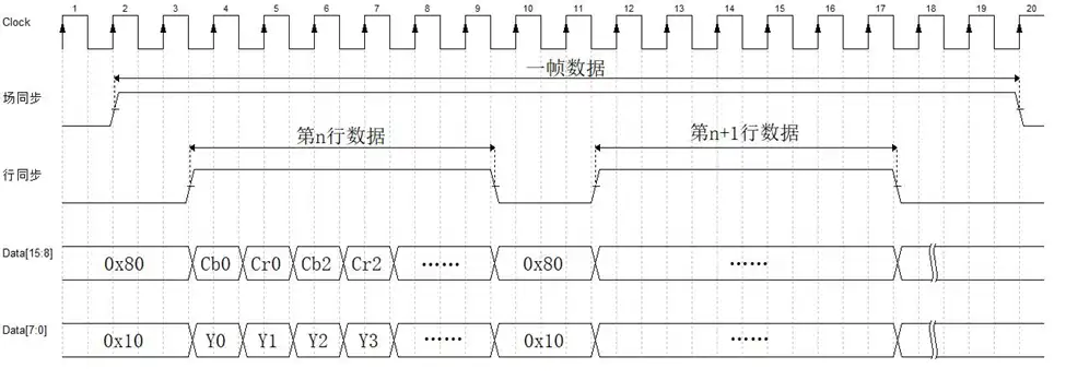 BT.1120 Synchronization for Thermal Camera Cores