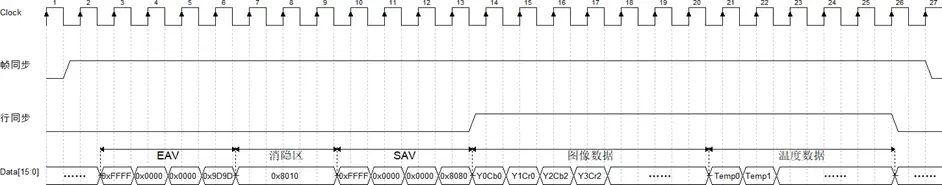CDS_2 radiometric video timing diagram for NLIR1280ES Uncooled Thermal Camera Modules