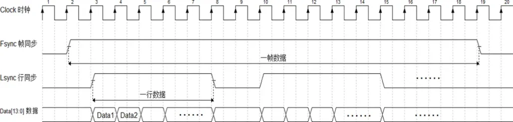 LVCMOS video timing diagram for NLIR1280ES Uncooled Thermal Camera Modules
