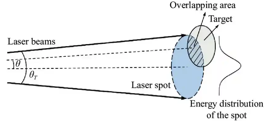 Diagram illustrating laser beam divergence angle, laser spot size, and target overlapping area for point target laser ranging distance